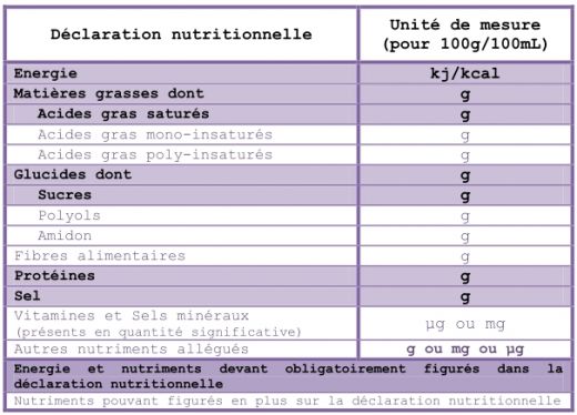 Tableau de déclaration nutritionnelle (Etiquetage INCO selon le réglement UE 1169/2011)