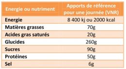 Apport de référence VNR ou  AQR, étiquetage nutritionnel INCO 1169/2011
