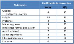 Coefficients de conversion pour le calcul des valeurs caloriques et énergétiques INCO