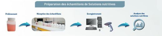 Analyse de solution nutritive Analyse de solution nutritive