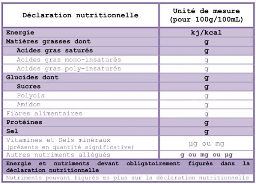 Tableau de déclaration nutritionnelle (Etiquetage INCO selon le réglement UE 1169/2011) Tableau de déclaration nutritionnelle (Etiquetage INCO selon le réglement UE 1169/2011)