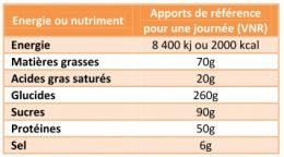 Apport de référence VNR ou AQR, étiquetage nutritionnel INCO 1169/2011 Apport de référence VNR ou AQR, étiquetage nutritionnel INCO 1169/2011