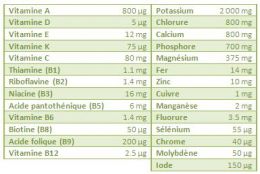 Analyses nutritionnelles : VNR ou AQR nouveau réglement INCO 1169/2011 Analyses nutritionnelles : VNR ou AQR nouveau réglement INCO 1169/2011