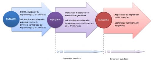 Mise en application du Règlement 1169/2011 INCO pour l'étiquetage des denrées alimentaires Mise en application du Règlement 1169/2011 INCO pour l'étiquetage des denrées alimentaires