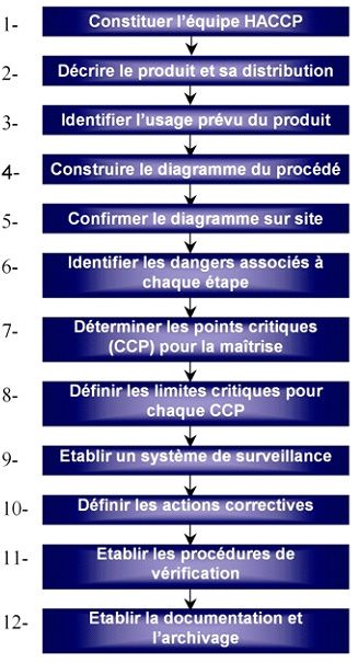HACCP - Laboratoire Capinov HACCP - Laboratoire Capinov