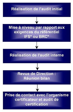 Certification IFS et BRC