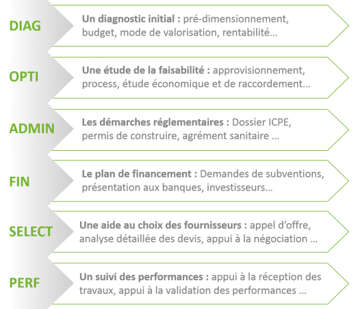 Méthanisation- Prestation sur-mesure : Liste des modules Méthanisation- Prestation sur-mesure : Liste des modules